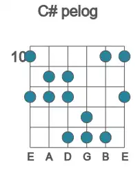 Guitar scale for C# pelog in position 10